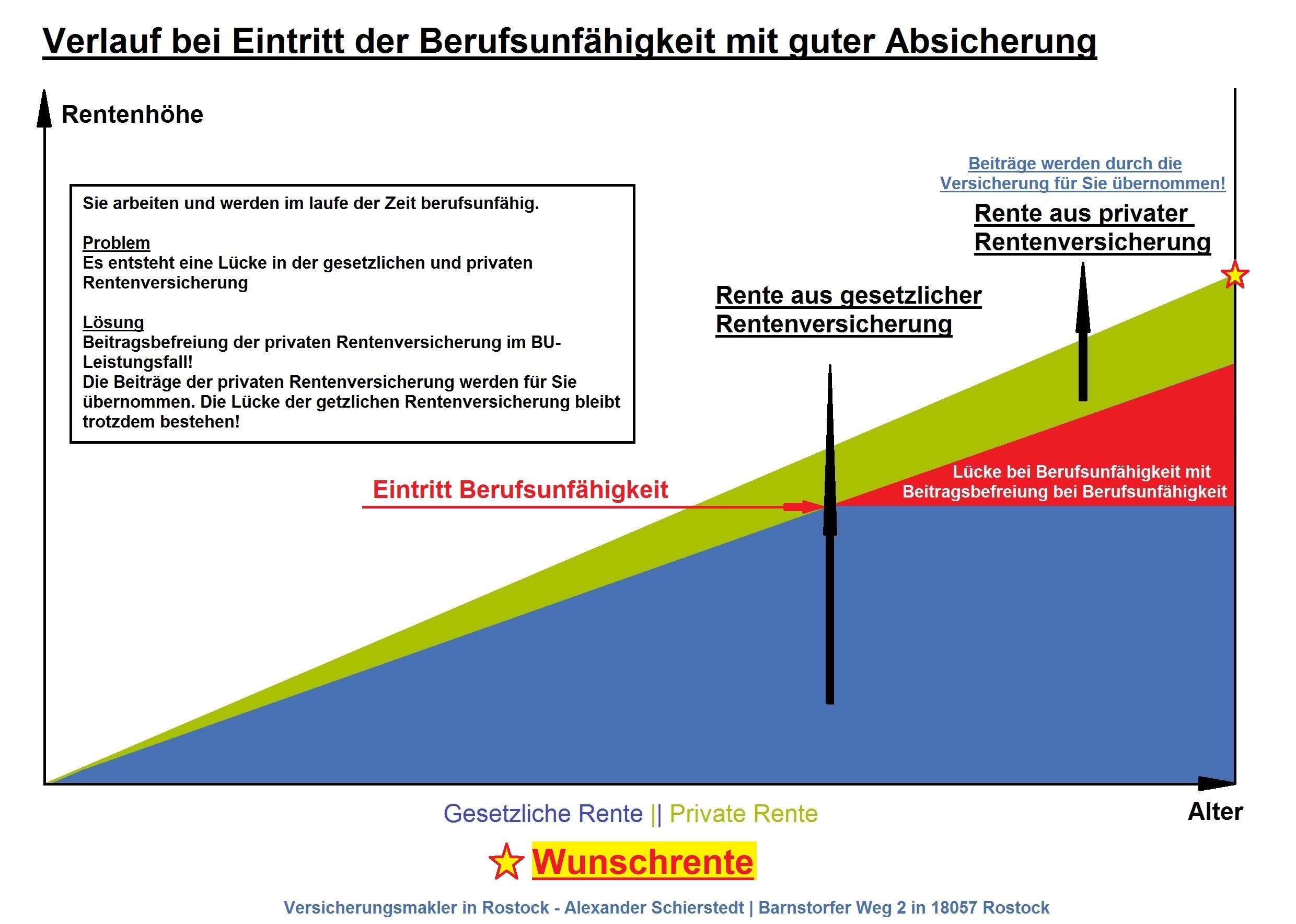 Altersvorsorge mit Beitragsbefreiung und Eintritt der Berufsunfähigkeit